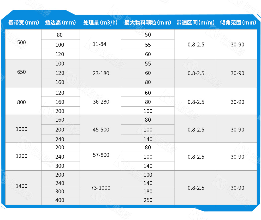敞開式大傾角皮帶輸送機(jī)技術(shù)參數(shù)