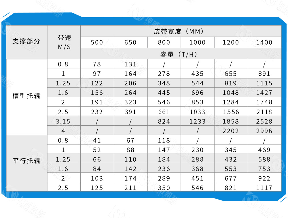 TD75皮帶輸送機技術(shù)參數(shù)