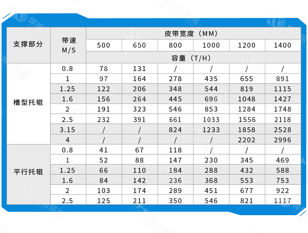 槽式皮帶輸送機(jī)技術(shù)參數(shù) 槽式皮帶輸送機(jī)技術(shù)參數(shù)